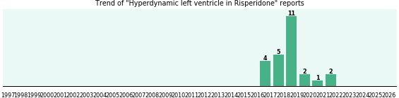 Could Risperidone cause Hyperdynamic left ventricle? Could Risperidone cause Hyperdynamic left ventricle?